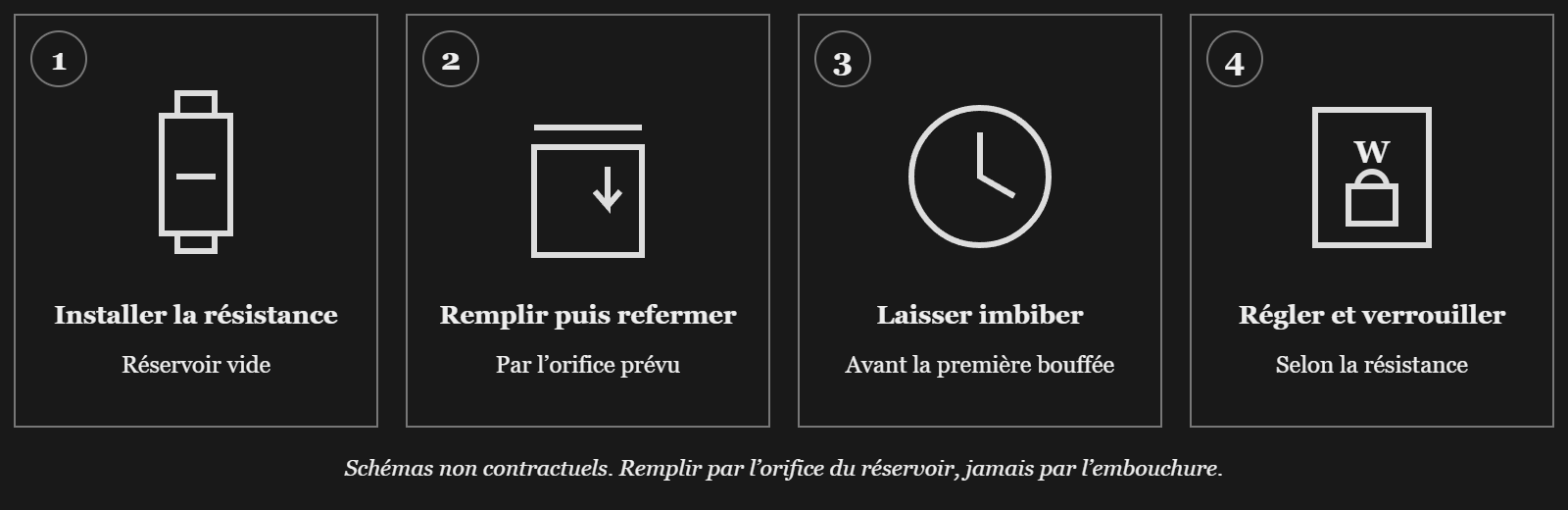 Quatre étapes : installer la résistance, remplir et refermer, laisser imbiber avec une horloge, régler et verrouiller